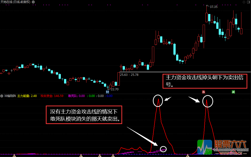 冲锋陷阵辅助操作副图指标，几乎买在主升前