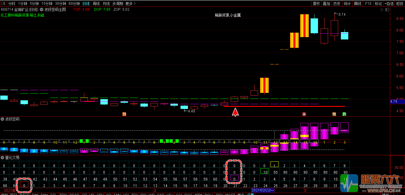  2021版四套猎杀涨停板驿站指标（量化交易+波段密码+盘前预报+净空）