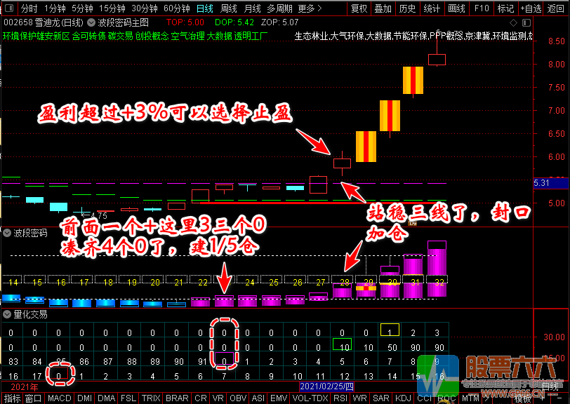  2021版四套猎杀涨停板驿站指标（量化交易+波段密码+盘前预报+净空）