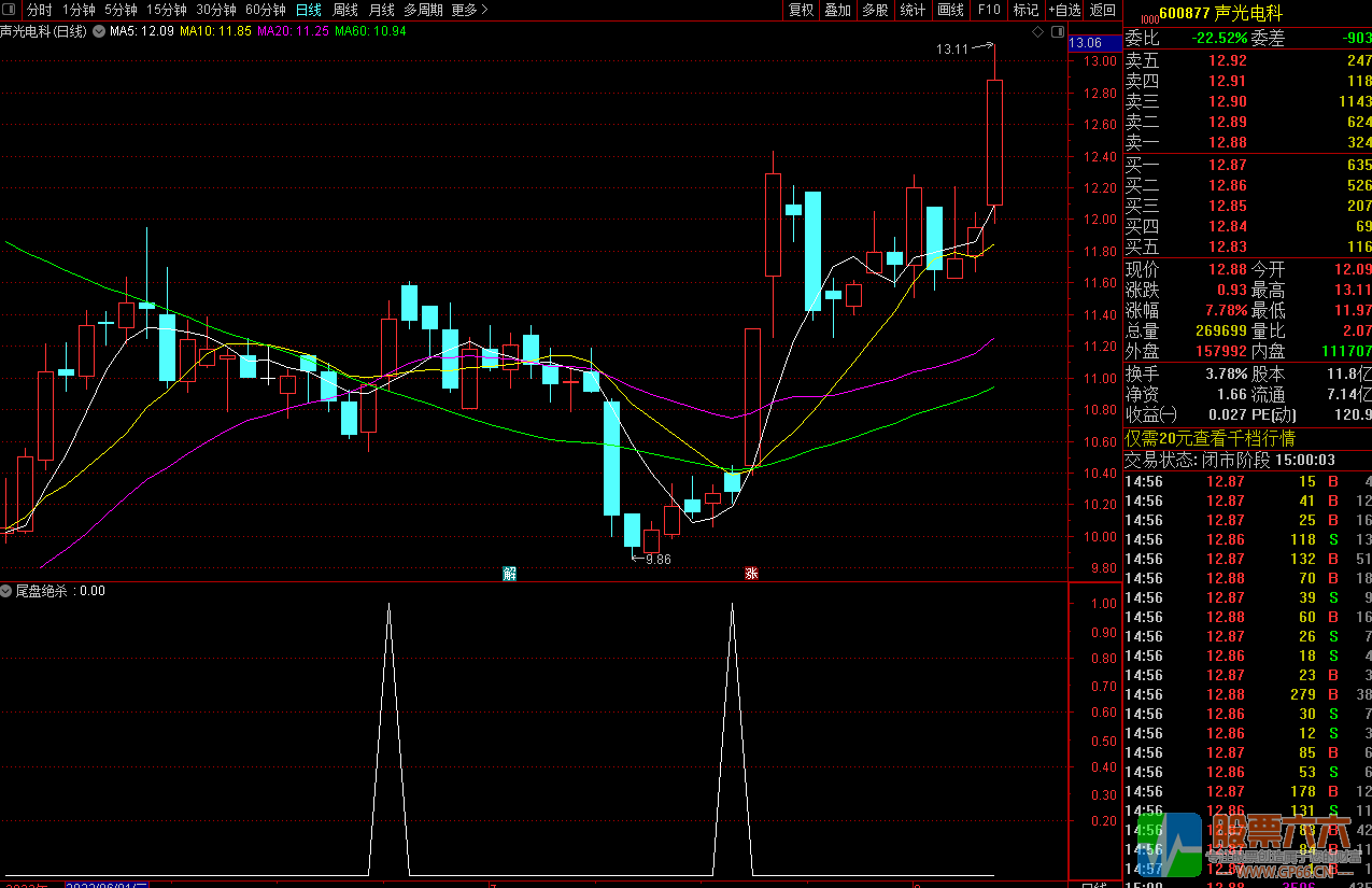 【尾盘绝杀】收盘前15分钟专用指标 尾盘选股无未来