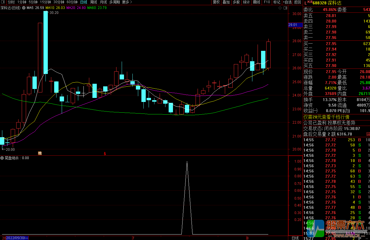 【尾盘绝杀】收盘前15分钟专用指标 尾盘选股无未来