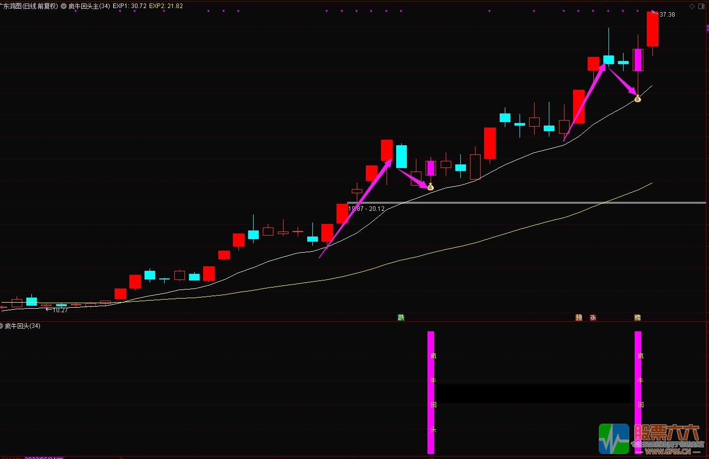 【疯牛回头】专注龙头二波、妖股龙回战法 通达信主副图/选股公式 源码