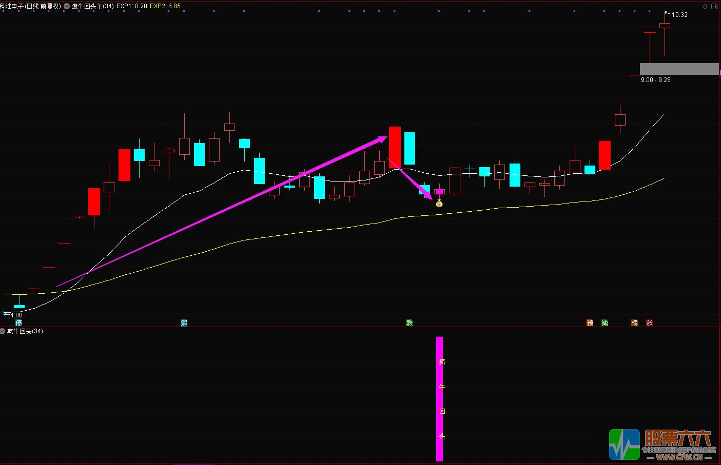 【疯牛回头】专注龙头二波、妖股龙回战法 通达信主副图/选股公式 源码