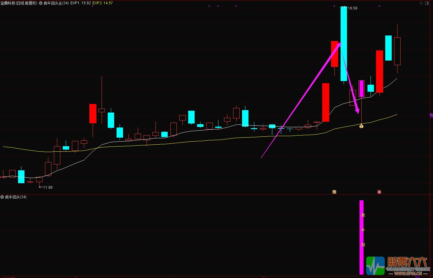 【疯牛回头】专注龙头二波、妖股龙回战法 通达信主副图/选股公式 源码