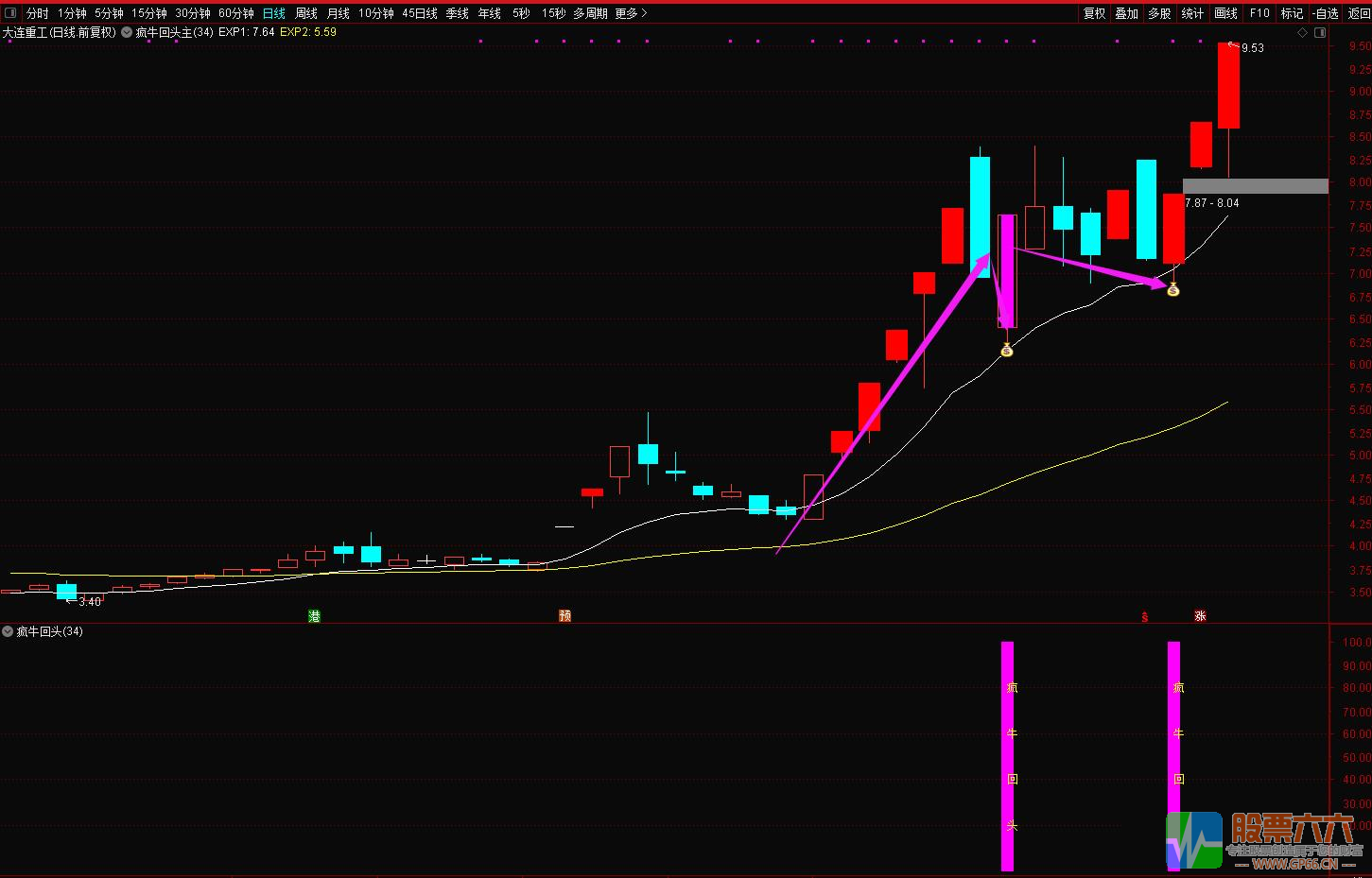 【疯牛回头】专注龙头二波、妖股龙回战法 通达信主副图/选股公式 源码