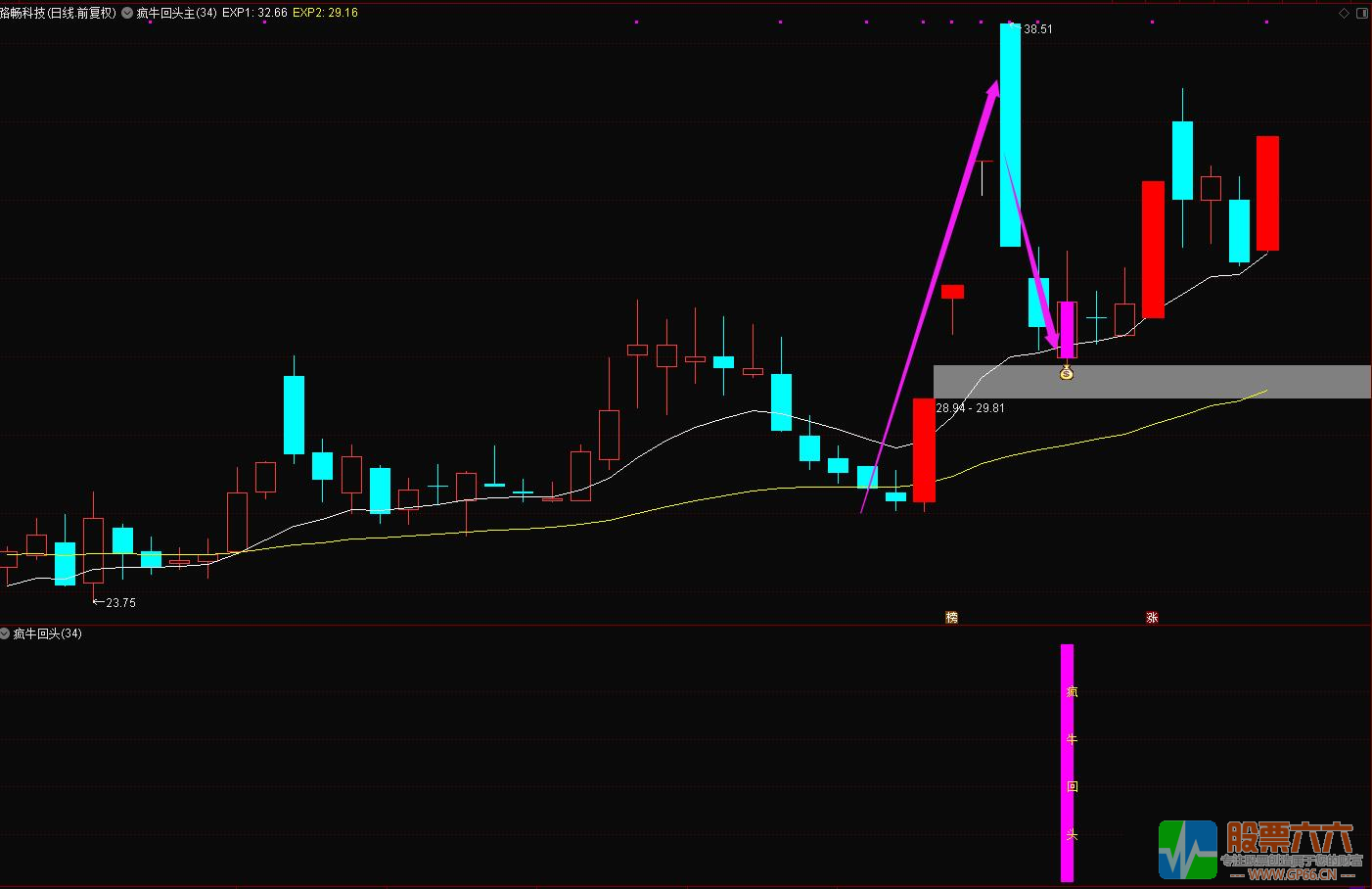 【疯牛回头】专注龙头二波、妖股龙回战法 通达信主副图/选股公式 源码
