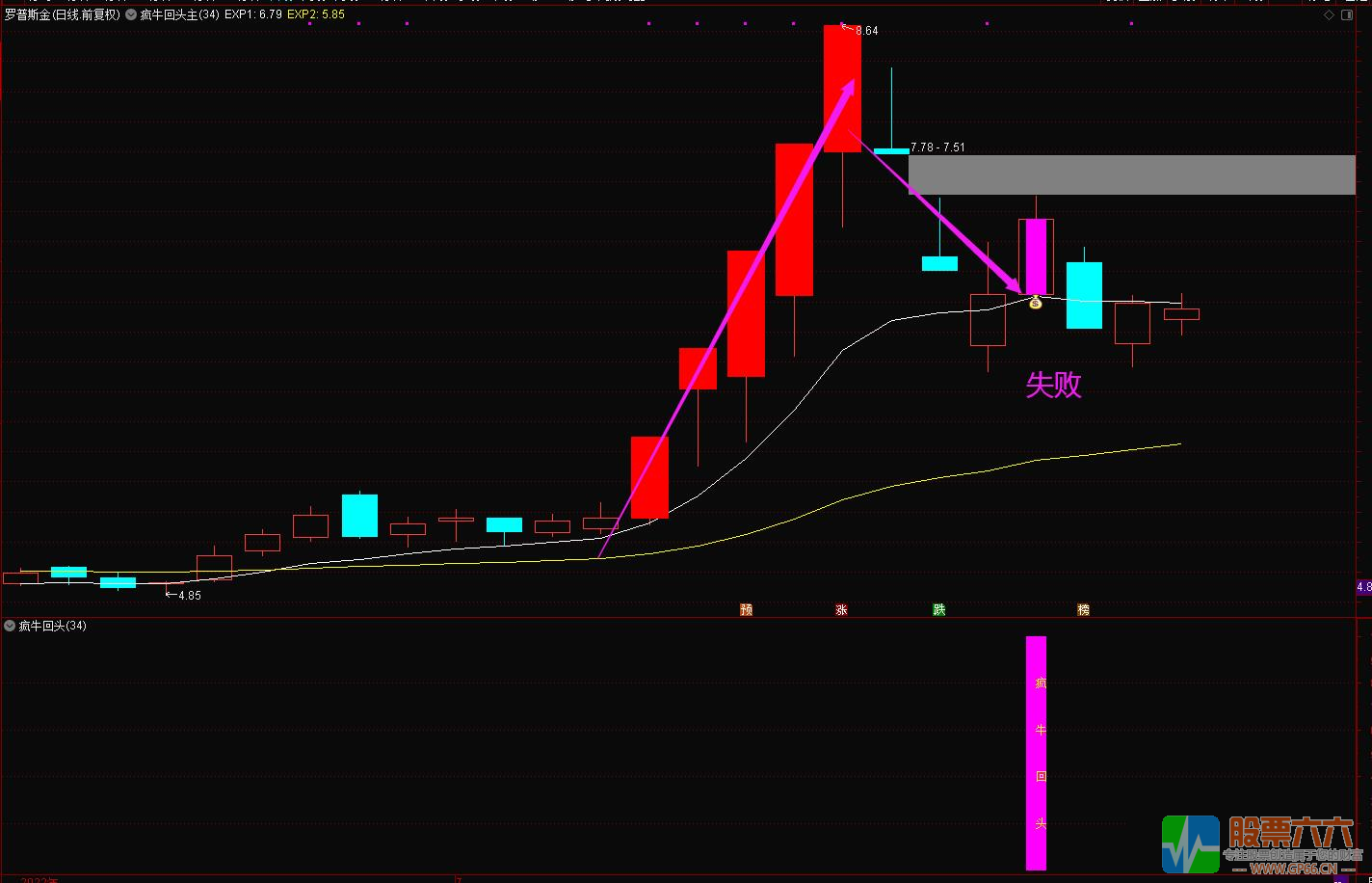【疯牛回头】专注龙头二波、妖股龙回战法 通达信主副图/选股公式 源码