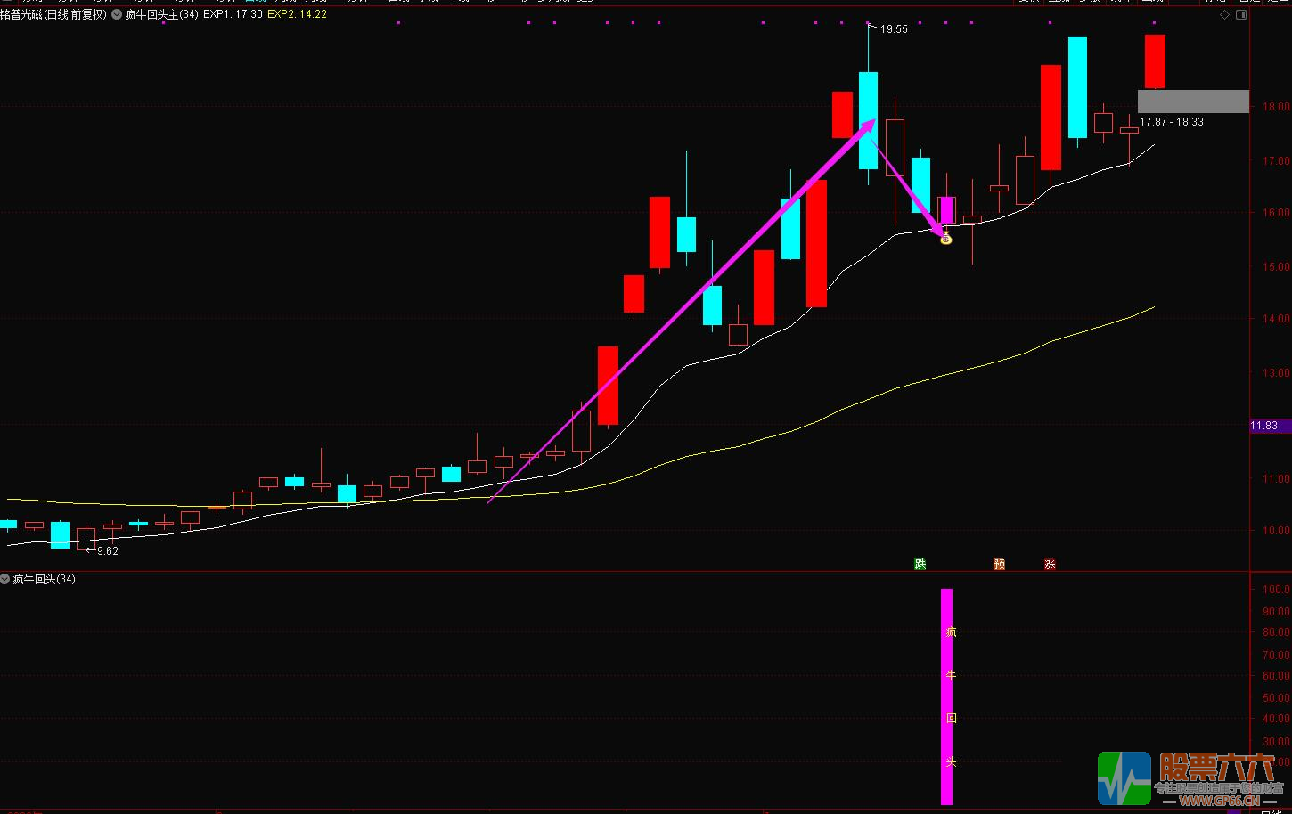 【疯牛回头】专注龙头二波、妖股龙回战法 通达信主副图/选股公式 源码