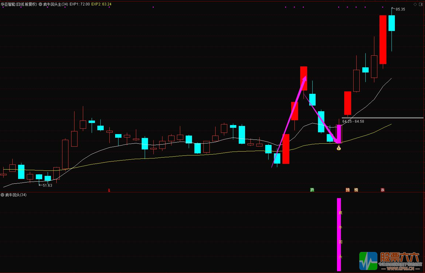 【疯牛回头】专注龙头二波、妖股龙回战法 通达信主副图/选股公式 源码