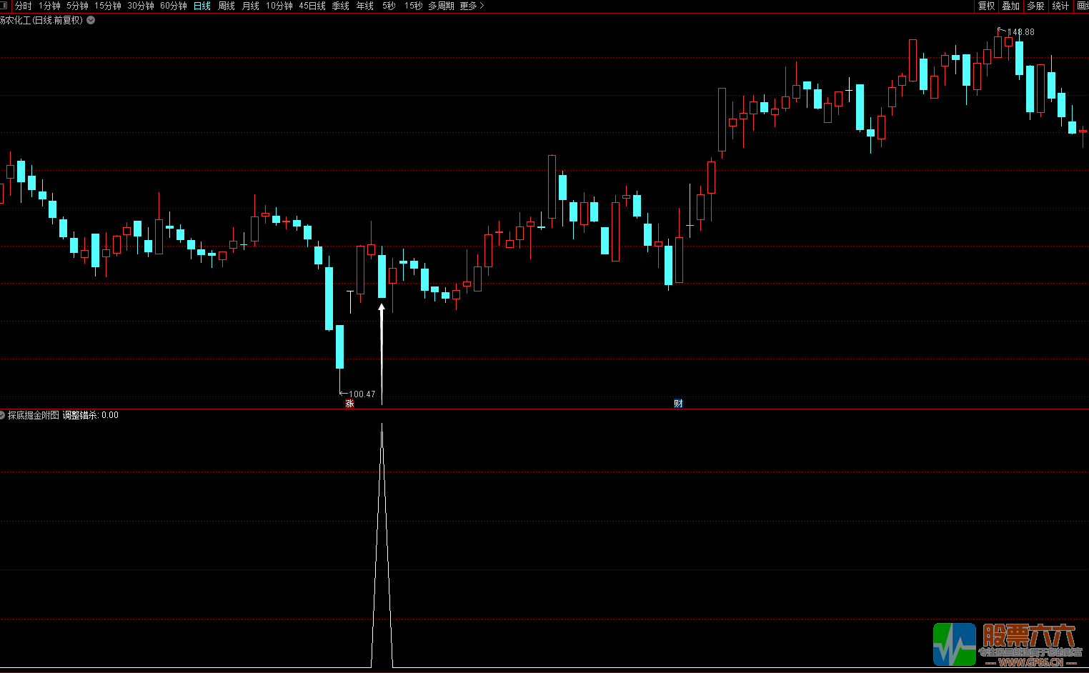 【高胜率】95%胜率 ● 探底掘金精品指标 ● 局部低点短线挖宝 ● 短线利器