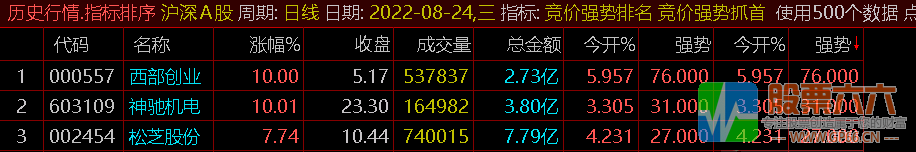 【竞价强势抓首板】通达信副图、排序、无加密