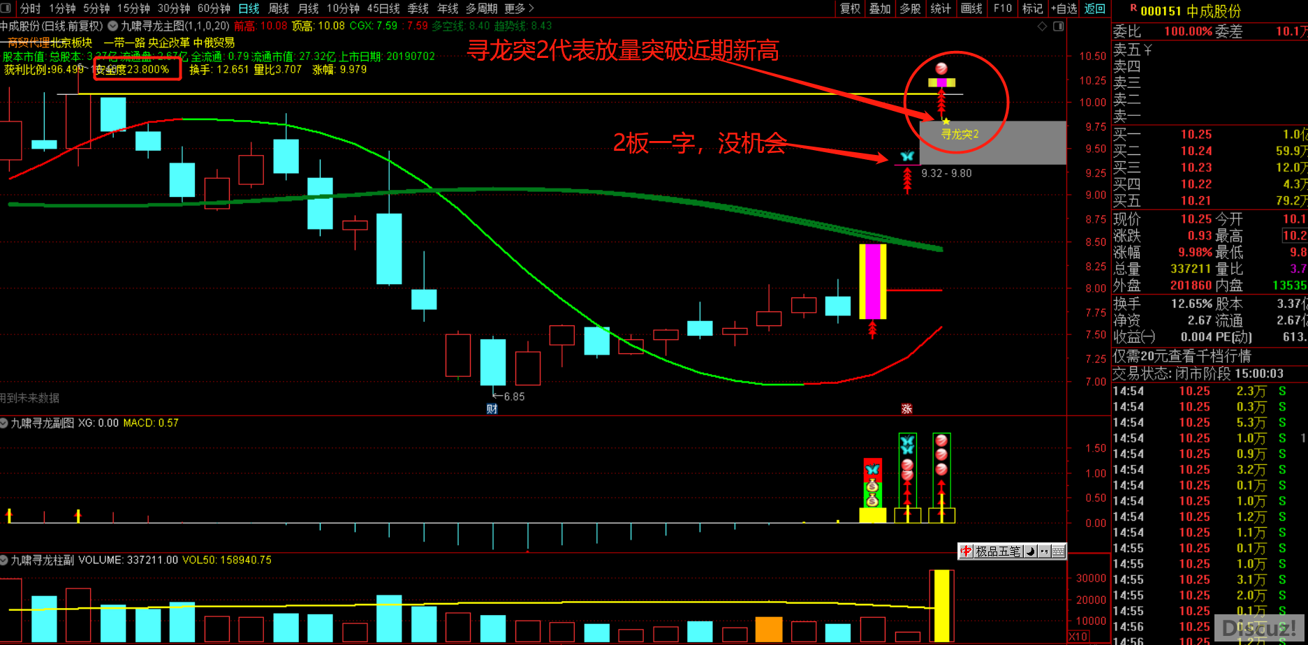 【九啸寻龙二板定龙头】超短线二板定龙头 打板利器通达信主图幅图选股公式