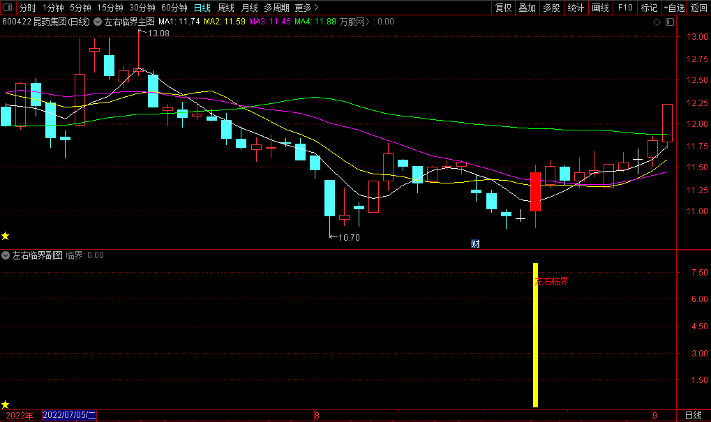 左右临界主图幅图选股指标，选在信号左侧的终点与信号右侧的起点交汇，大概率抓牛股
