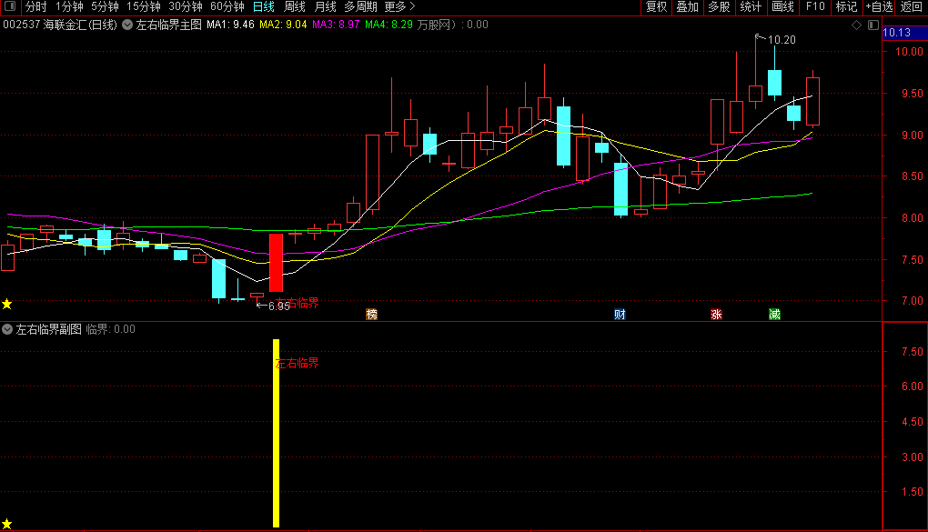 左右临界主图幅图选股指标，选在信号左侧的终点与信号右侧的起点交汇，大概率抓牛股