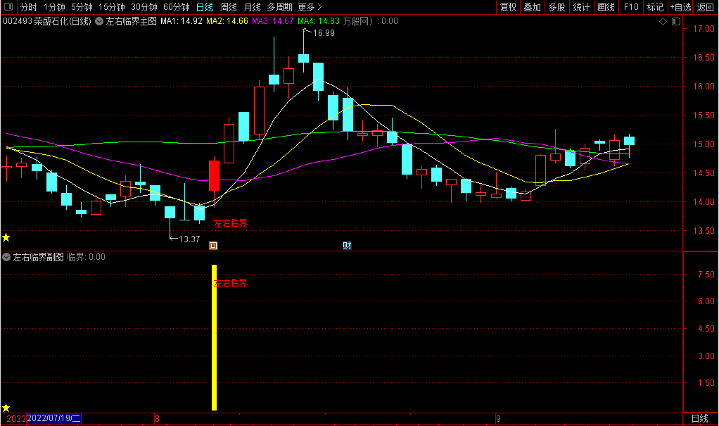 左右临界主图幅图选股指标，选在信号左侧的终点与信号右侧的起点交汇，大概率抓牛股