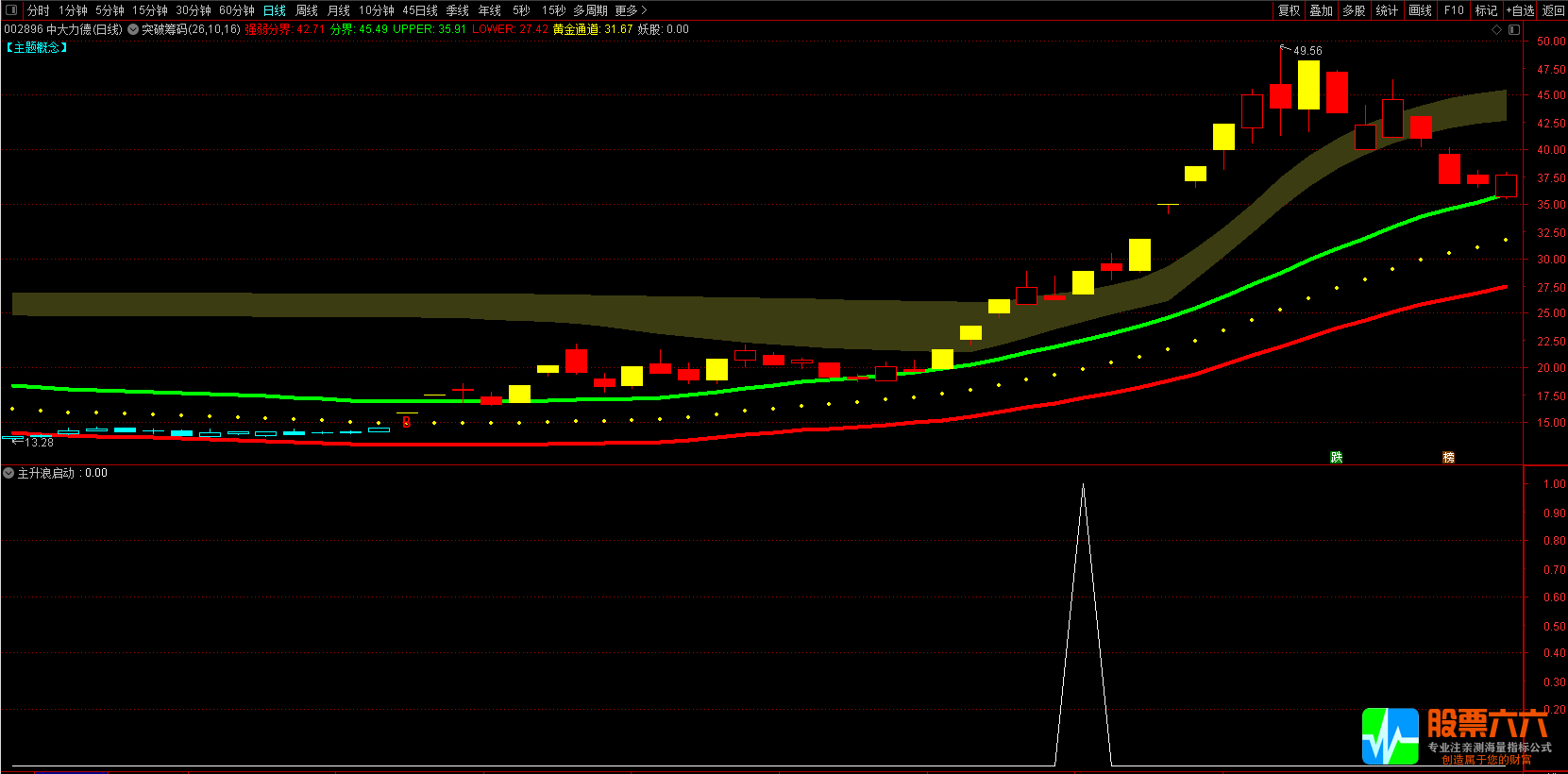 突破筹码主升浪主图附图选股指标