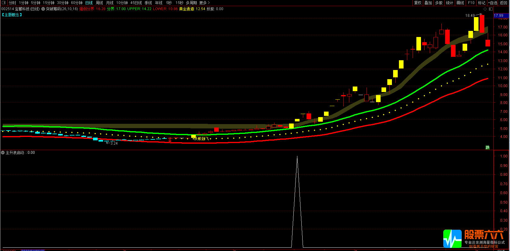 突破筹码主升浪主图附图选股指标