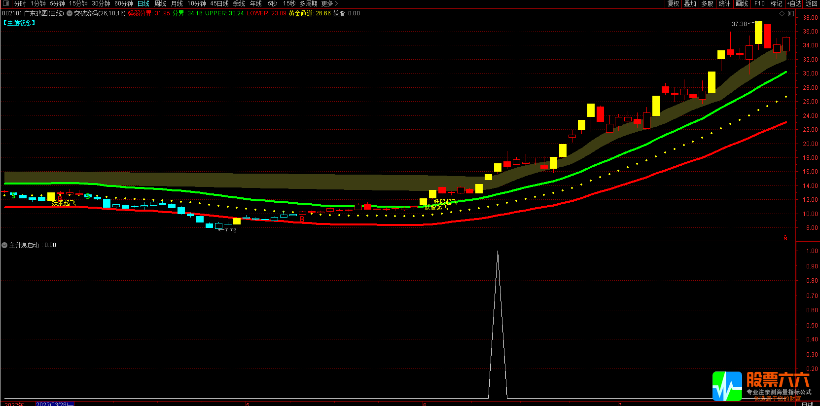 突破筹码主升浪主图附图选股指标