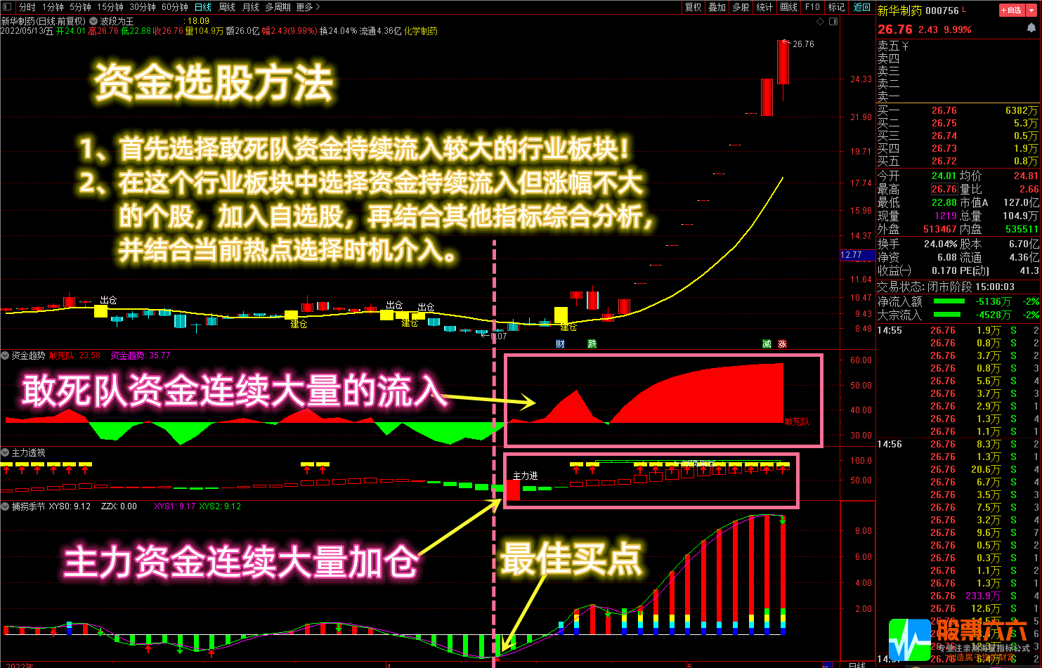 通达信【资金选股三剑客】透视敢死队资金提前潜伏带选股共振信号