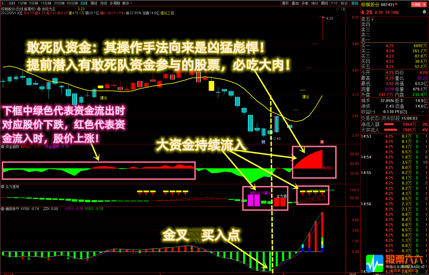 通达信【资金选股三剑客】透视敢死队资金提前潜伏带选股共振信号