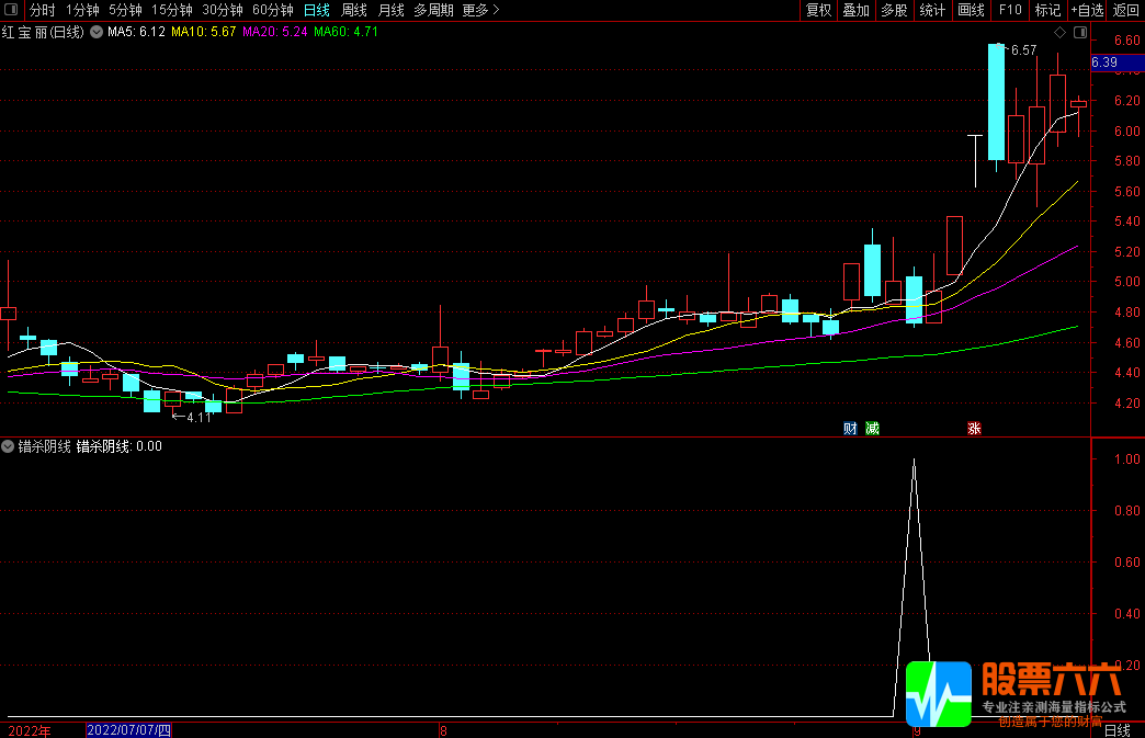 错杀阴线副图/选股公式 指标源码 附图 使用方法介绍