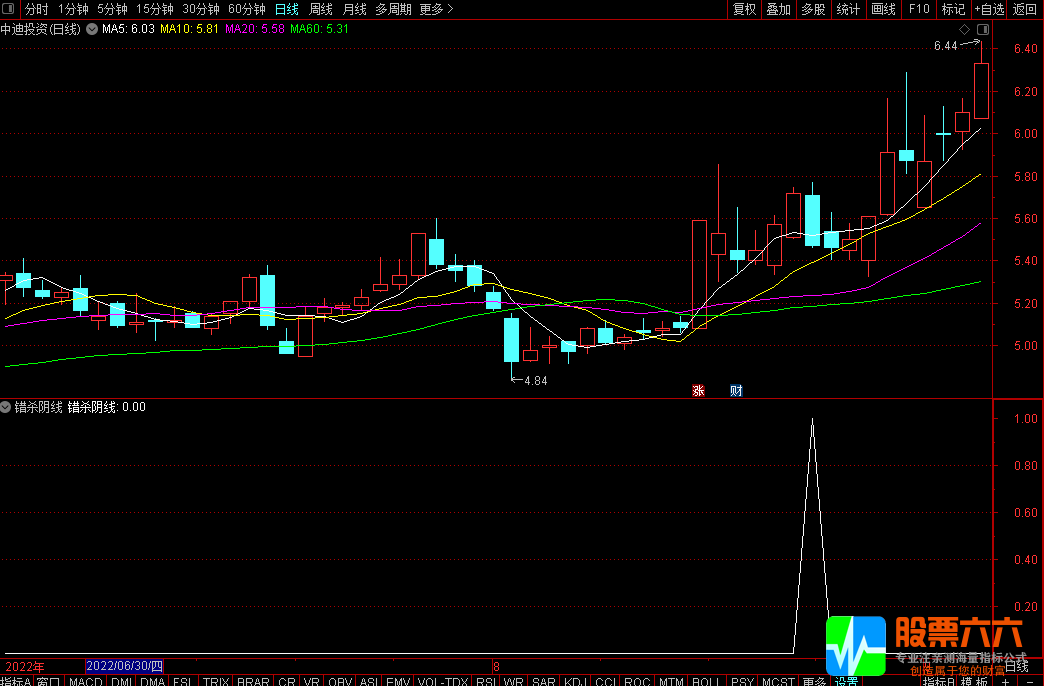 错杀阴线副图/选股公式 指标源码 附图 使用方法介绍