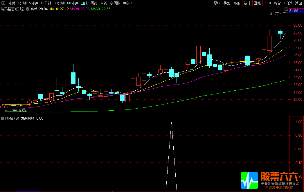 错杀阴线副图/选股公式 指标源码 附图 使用方法介绍
