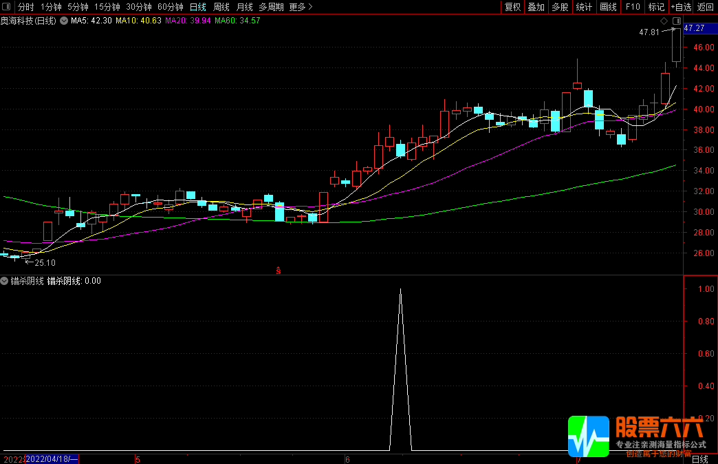 错杀阴线副图/选股公式 指标源码 附图 使用方法介绍