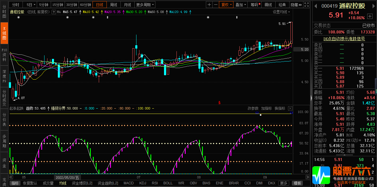 精准判断起涨起跌 东财通副图指标