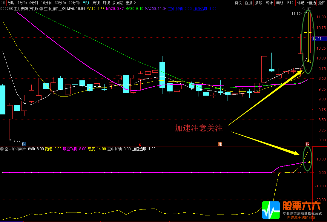 ”空中加油“短线缩量上攻抓住个股起爆点 主副图选股+优化版
