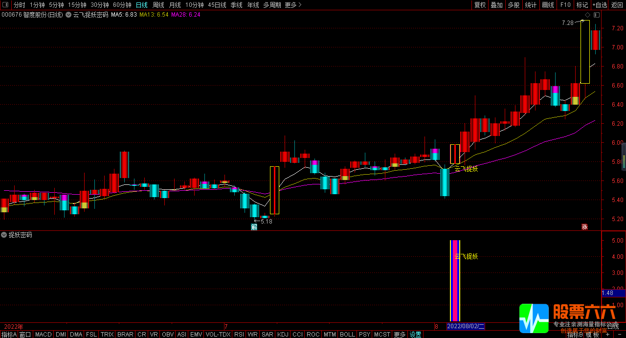  云飞捉妖密码主图/副图/选股指标 曾在千股跌停之中擒涨停 掌握妖股涨停核心基因 