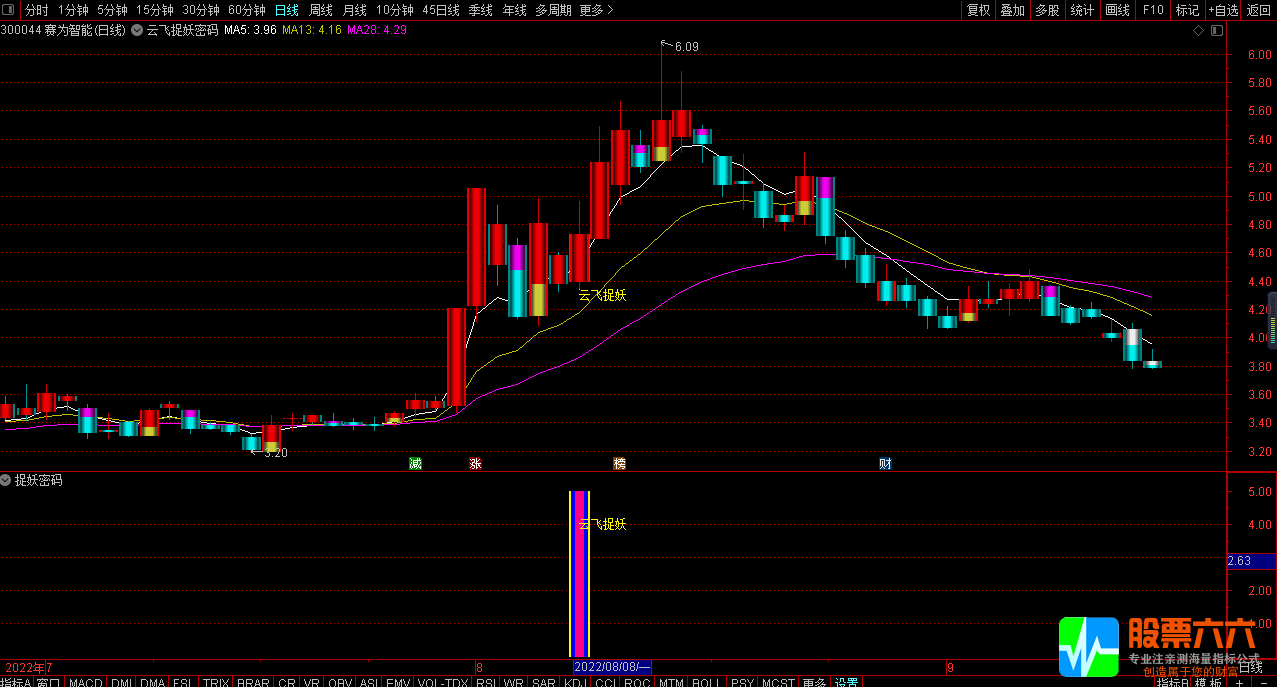  云飞捉妖密码主图/副图/选股指标 曾在千股跌停之中擒涨停 掌握妖股涨停核心基因 