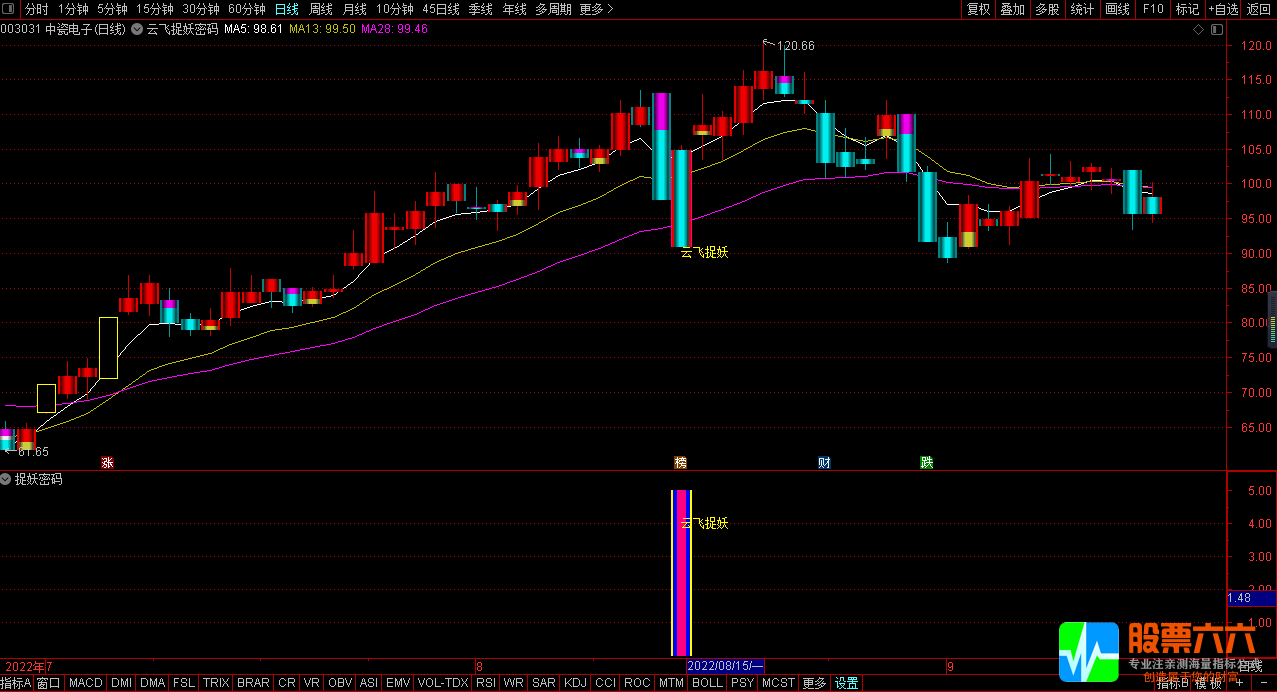  云飞捉妖密码主图/副图/选股指标 曾在千股跌停之中擒涨停 掌握妖股涨停核心基因 