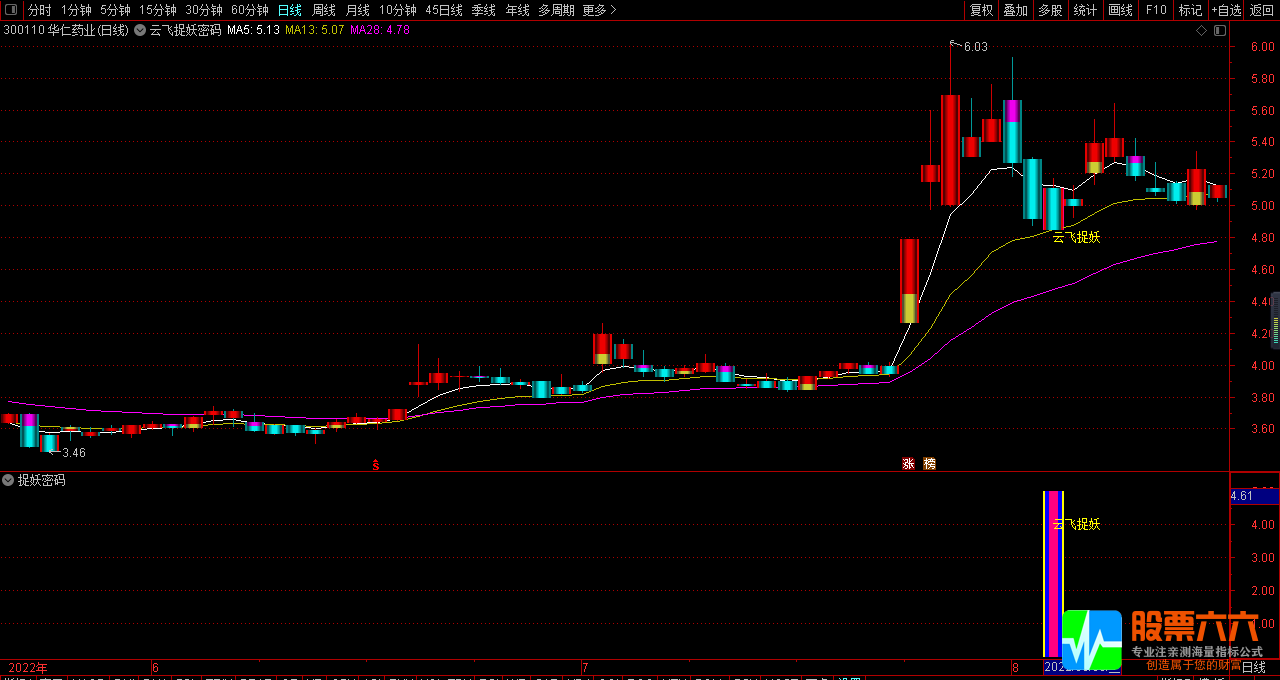  云飞捉妖密码主图/副图/选股指标 曾在千股跌停之中擒涨停 掌握妖股涨停核心基因 