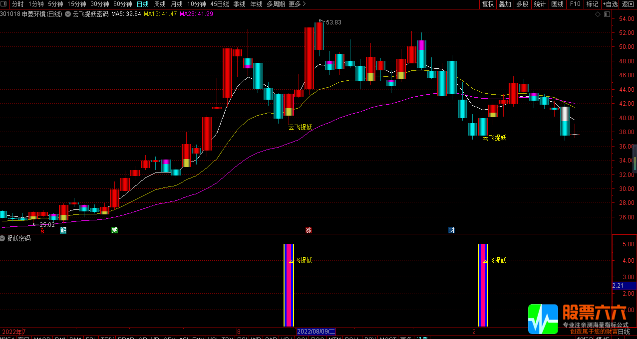  云飞捉妖密码主图/副图/选股指标 曾在千股跌停之中擒涨停 掌握妖股涨停核心基因 