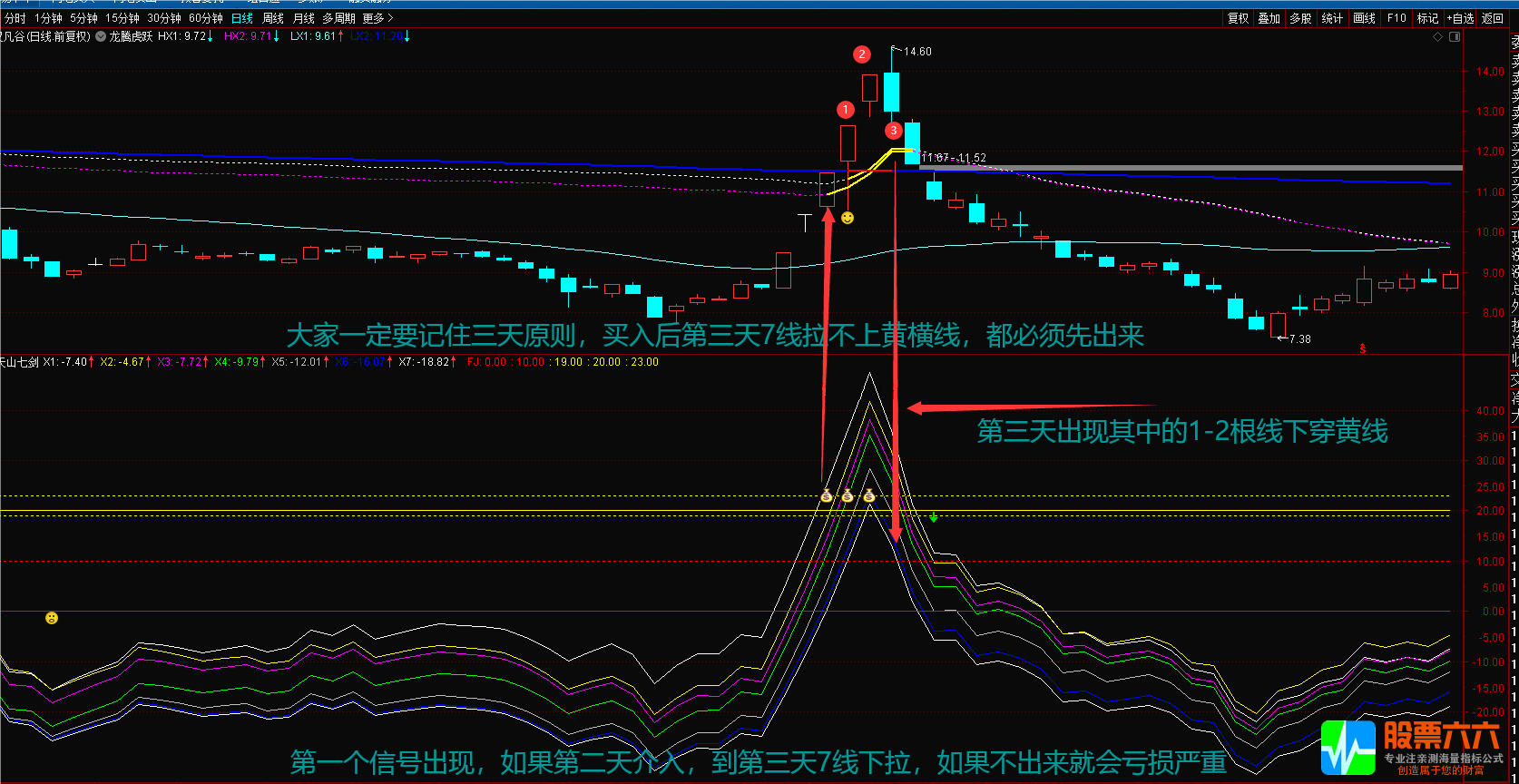 【天山七剑】追涨波段利器 通达信主图副图选股公式