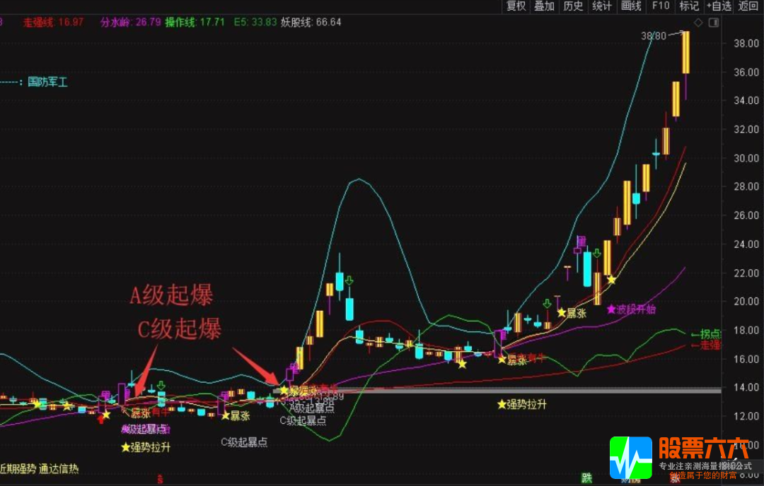 拐点起爆通达信主图指标 让抓妖更轻松