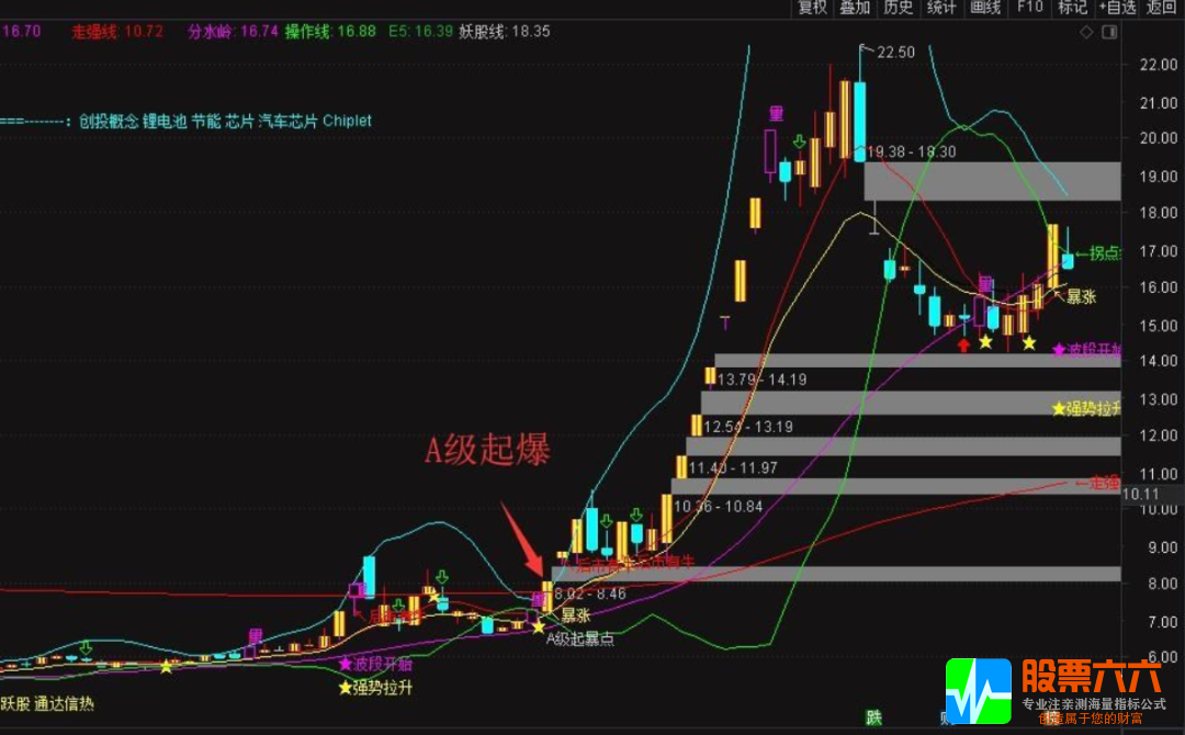 拐点起爆通达信主图指标 让抓妖更轻松