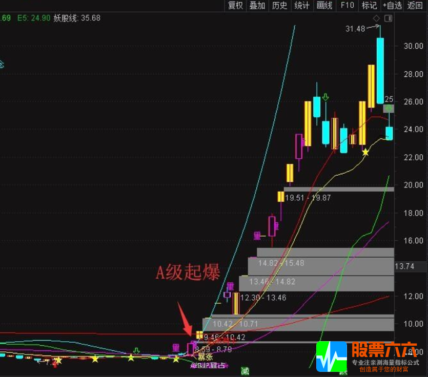 拐点起爆通达信主图指标 让抓妖更轻松