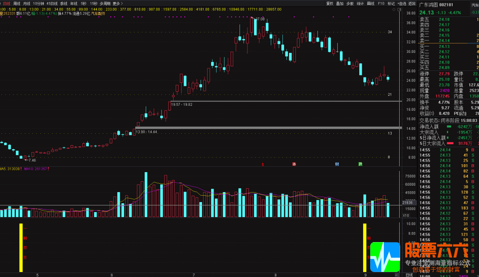 【反弹一触即发】尾盘阴买选股指标，可做今买明卖，某公号付费指标