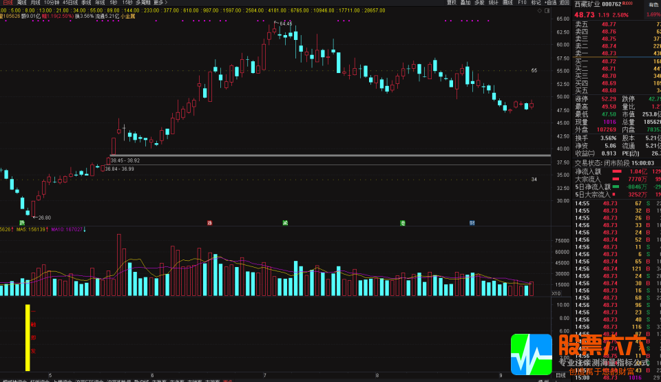 【反弹一触即发】尾盘阴买选股指标，可做今买明卖，某公号付费指标