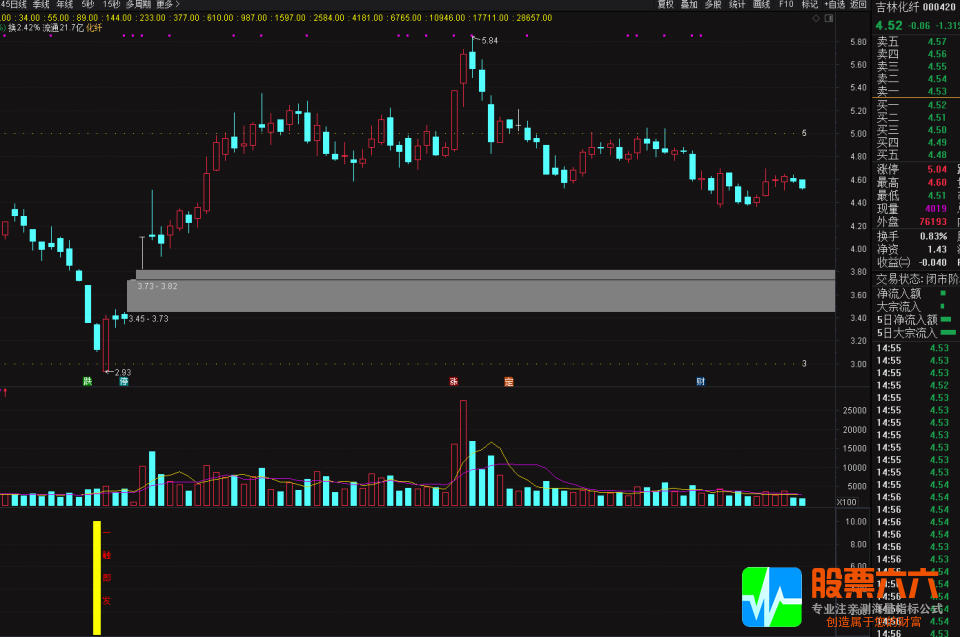 【反弹一触即发】尾盘阴买选股指标，可做今买明卖，某公号付费指标