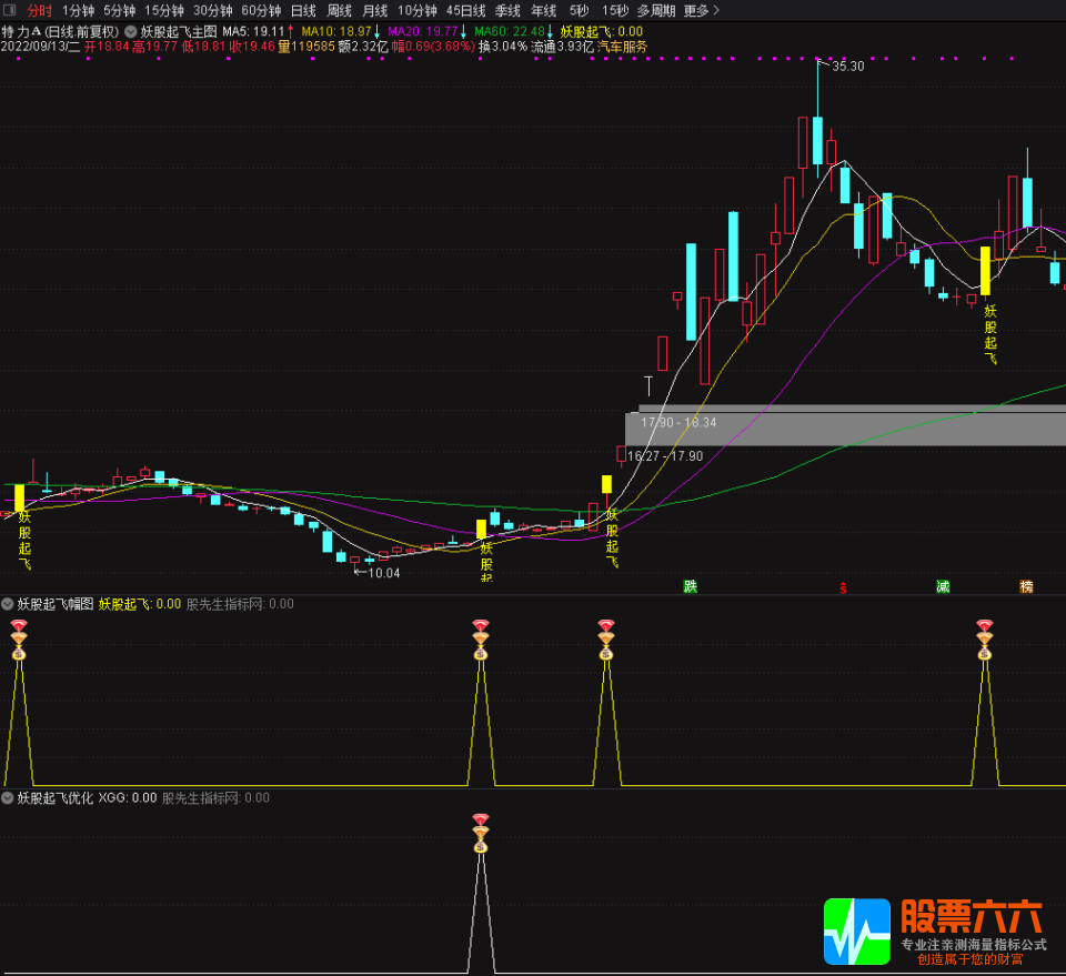 通达信【妖股起飞】优化版主幅图选股公式 短线抓牛神器 