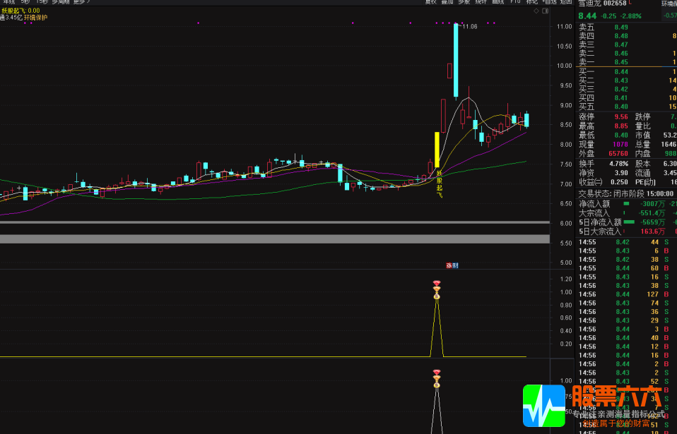 通达信【妖股起飞】优化版主幅图选股公式 短线抓牛神器 