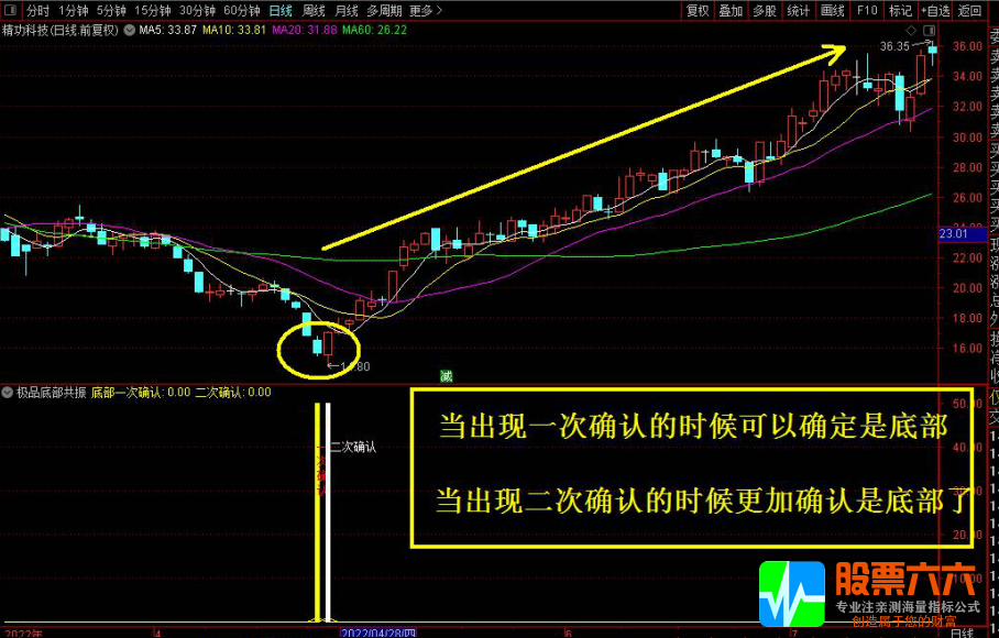极品底部二次确认指标，附图选股指标