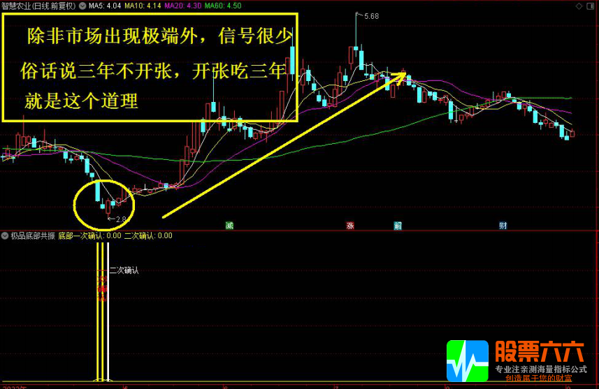 极品底部二次确认指标，附图选股指标