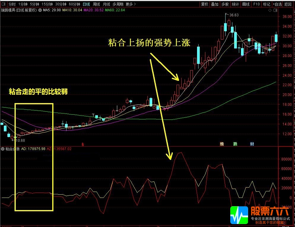 通达信【某海粘合必涨】幅图选股公式 手机电脑兼可使用