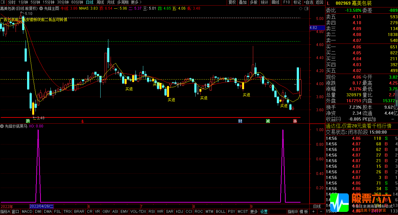 【先锋抄底黑马】盘后选股 信号出现后短期内买入 副图/选股 源码 附图