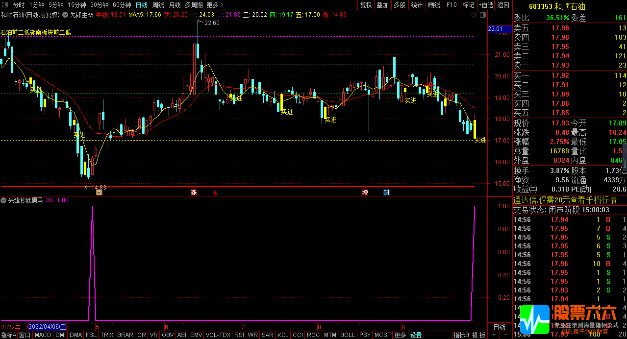 【先锋抄底黑马】盘后选股 信号出现后短期内买入 副图/选股 源码 附图