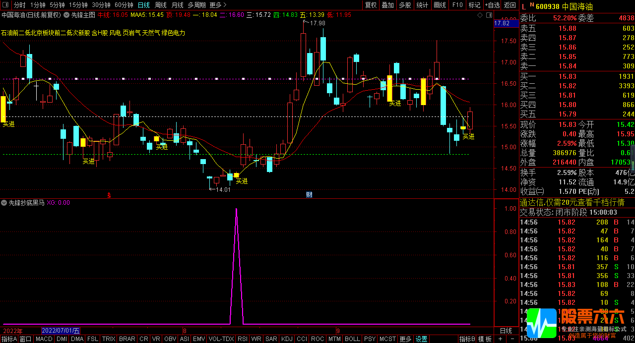 【先锋抄底黑马】盘后选股 信号出现后短期内买入 副图/选股 源码 附图